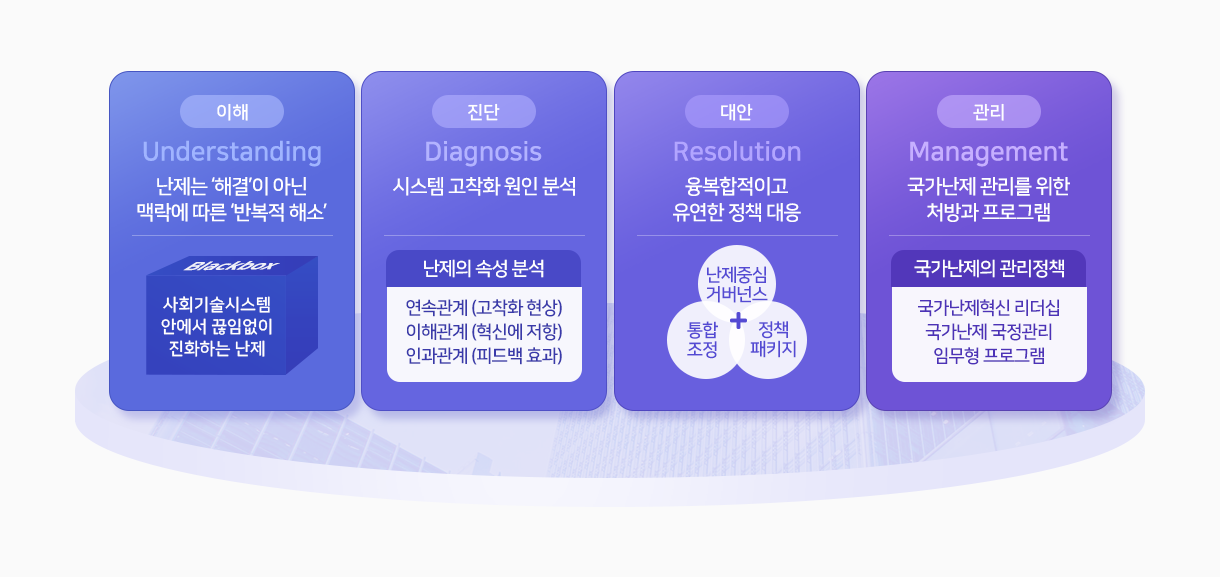 국가난제연구사업의 전개(이해, 진단, 대안, 관리)
