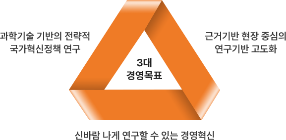 3대 경영목표 - 과학기술 기반의 전략적 국가혁신정책 연구, 근거기반 현장 중심의 연구기반 고도화, 신바람 나게 연구할 수 있는 경영혁신